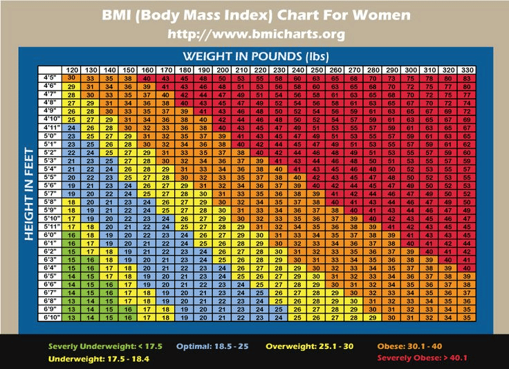 Optimal bmi What's the